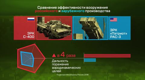 Армия в цифрах. Эффективность современного российского вооружения. Зенитное ракетное оружие