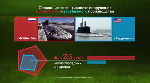 Армия в цифрах. Эффективность современного российского вооружения. Боевая авиация и флот