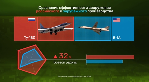 Армия в цифрах. Эффективность современного российского вооружения. Авиация