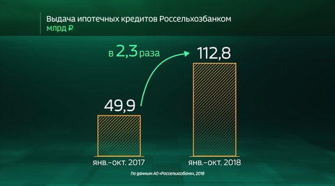 Россия в цифрах. Ипотечное кредитование в Россельхозбанке