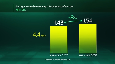 Россия в цифрах. Выдача карт и кредитов