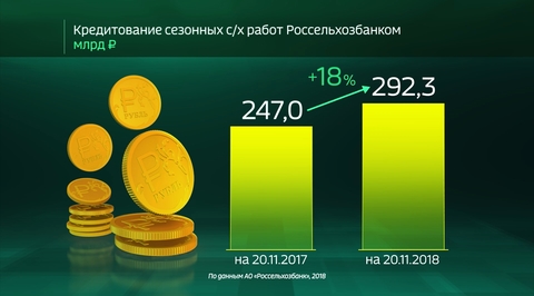 Россия в цифрах. Кредитование сезонных работ Россельхозбанком