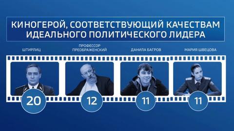 Опрос: Штирлиц и профессор Преображенский - образец политических лидеров
