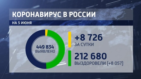 COVID-19 в России: за сутки заболели 8 726 человек