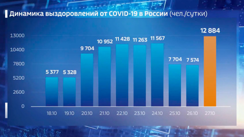 В России после ковида выписаны рекордные 12 844 человека