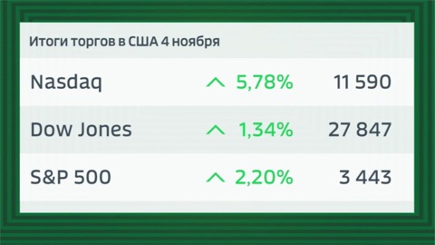 Трейдеры отмечают рост активов на фоне сообщений о выборах в США