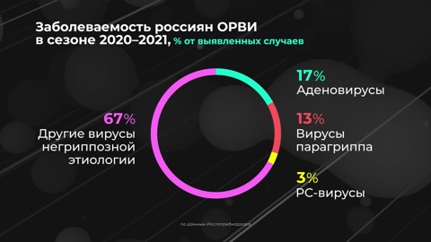 В России зафиксировали первые случаи сезонного заболевания гриппом