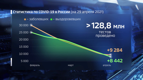 Суточное число заболевших ковидом в РФ опять превысило 9 тысяч