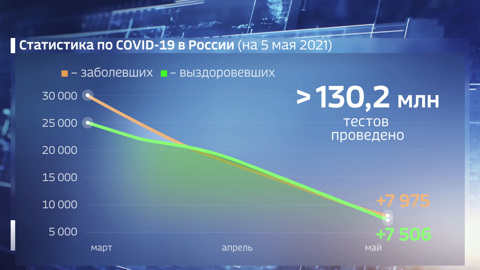 Почти восемь тысяч: Оперштаб назвал цифру заболевших за сутки