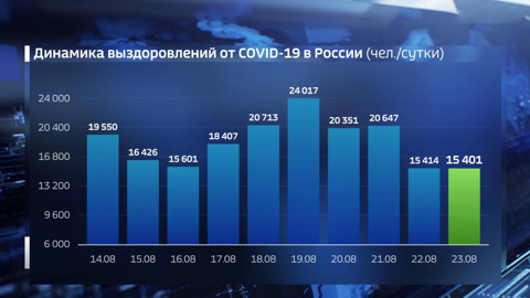 Суточная смертность от COVID-19 существенно снизилась