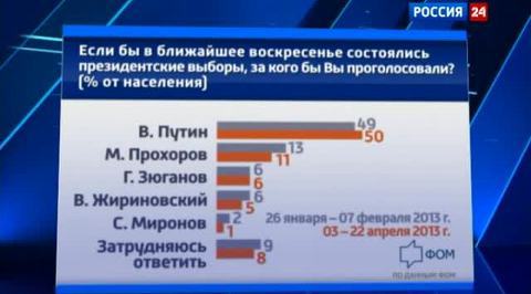 Москвичи положительно оценивают работу Путина