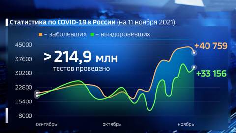 COVID-19: суточная заболеваемость в Москве увеличилась на 58%