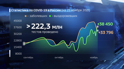 Оперштаб зафиксировал 33 796 новых заражений и 1 238 смертей