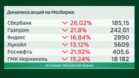 "Черный понедельник" на Мосбирже продолжается