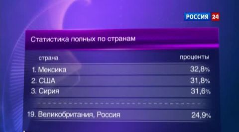 Рейтинг ожирения: где больше всего полных