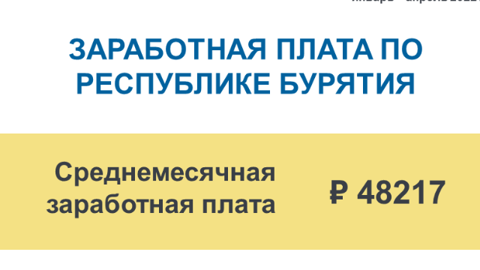 Среднемесячная зарплата в Бурятии увеличилась на 14 процентов