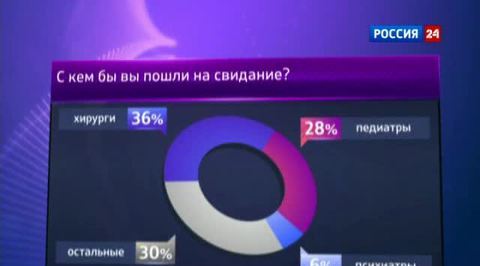 Самые привлекательные врачи - хирурги