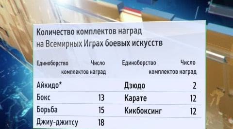 Олимпиада единоборств стартует в Санкт-Петербурге