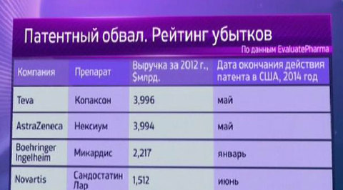 Патентый обвал среди фармкампаний: лидер рейтинга потеряет 4 млрд долларов