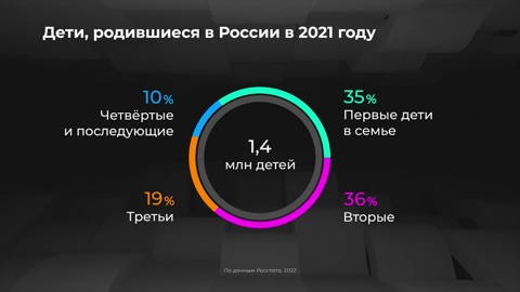Россия в цифрах. Сколько первенцев среди новорожденных?