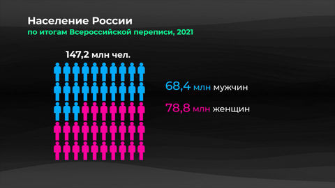 Россия в цифрах. Как меняется соотношение числа женщин и мужчин?