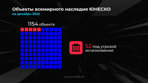 Мир в цифрах. Сколько объектов наследия ЮНЕСКО в опасности?