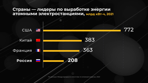 Россия в цифрах. Как развивается атомная энергетика?