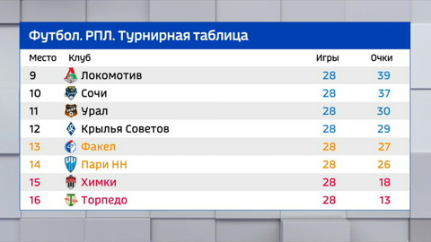 "Нижний Новгород" разгромил "Сочи" и избежал прямого вылета из РПЛ