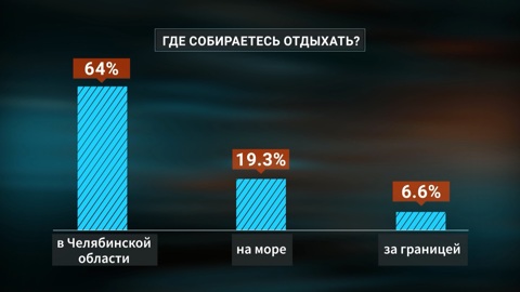 Жители Челябинской области признались, сколько готовы потратить на летний отдых