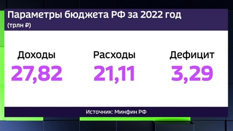 Минфин рассказал об итогах исполнения бюджета за год