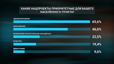 Жители Челябинской области оценили реализацию национальных проектов