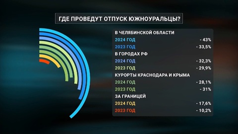 Жители Челябинской области рассказали, где планируют провести отпуск