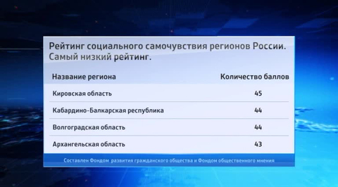 Кому на Руси жить хорошо: рейтинг регионов
