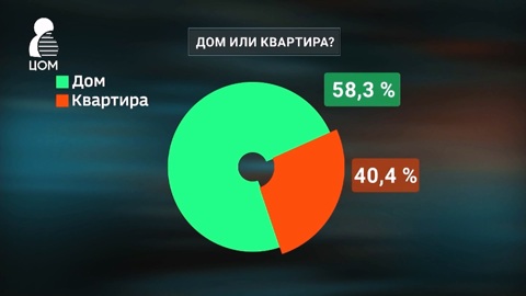 Квартира или дом: социологи узнали, где хотят жить южноуральцы