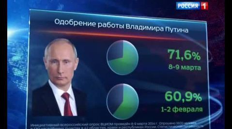 Рейтинг Путина взлетел вверх 