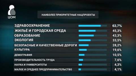 Более 70% южноуральцев положительно оценивают реализацию нацпроектов
