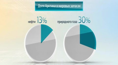 Мир в цифрах. Запасы нефти и газа в Арктике