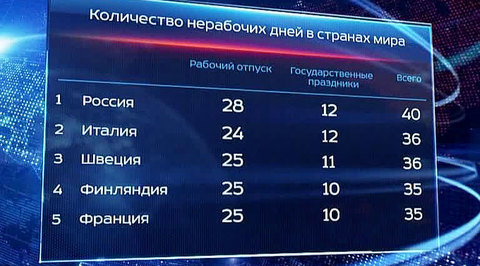 Россияне отдыхают вдвое больше американцев