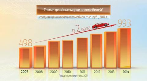 Россия в цифрах. Средние цены на автомобили
