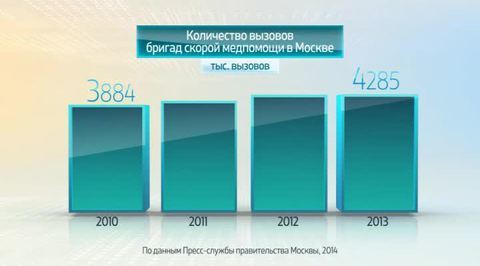 Россия в цифрах. Оказание скорой медицинской помощи в Москве