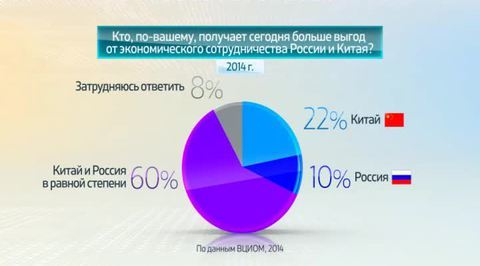 Россия в цифрах. Россияне о российско-китайских отношениях