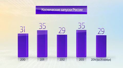 Россия в цифрах. Космические запуски