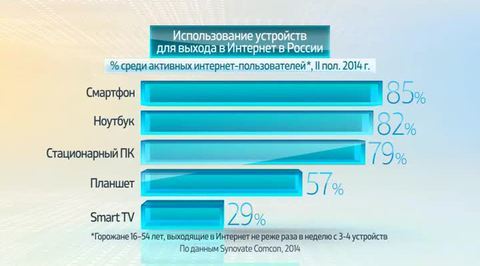 Россия в цифрах. Пользование Интернетом