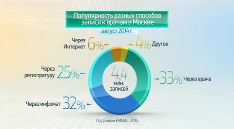 Россия в цифрах. Доступность амбулаторной помощи в Москве
