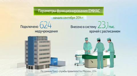 Россия в цифрах. Единая медицинская информационно-аналитическая система в Москве