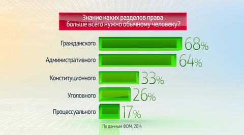 Россия в цифрах. Россияне о знании законов