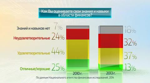 Россия в цифрах. Россияне о финансовой грамотности