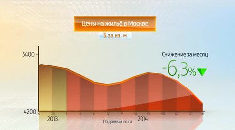 Россия в цифрах. Цены на жилье в Москве