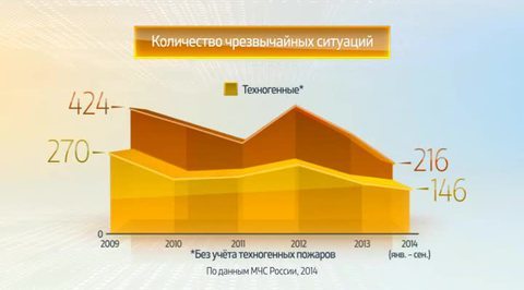 МЧС в цифрах. Чрезвычайные ситуации в России