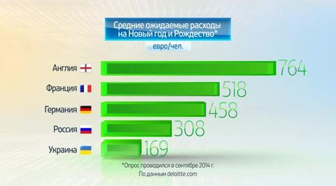 Россия в цифрах. Новогодние расходы